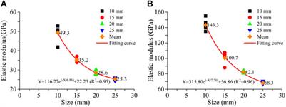 Size effect of mechanical characteristics of sandstone and granite under uniaxial compression